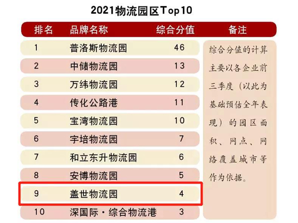 集团入围“2021年物流园区Top10”榜单